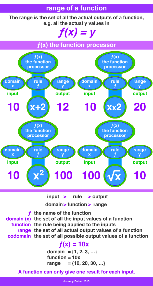 range of a function A Maths Dictionary for Kids Quick Reference by